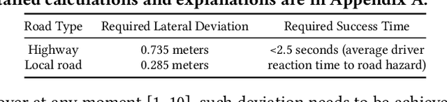 Figure 2 for Hold Tight and Never Let Go: Security of Deep Learning based Automated Lane Centering under Physical-World Attack