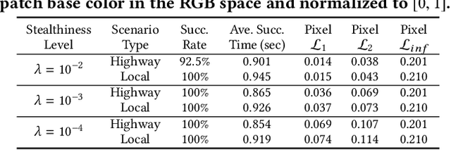 Figure 4 for Hold Tight and Never Let Go: Security of Deep Learning based Automated Lane Centering under Physical-World Attack