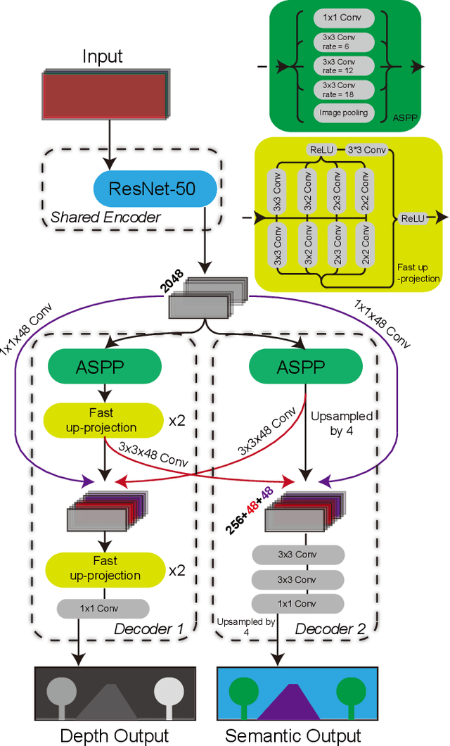 Figure 3 for Towards Building the Semantic Map from a Monocular Camera with a Multi-task Network