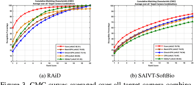 Figure 4 for Unsupervised Adaptive Re-identification in Open World Dynamic Camera Networks