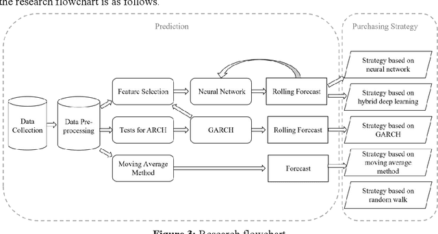 Figure 4 for A hybrid deep learning approach for purchasing strategy of carbon emission rights -- Based on Shanghai pilot market