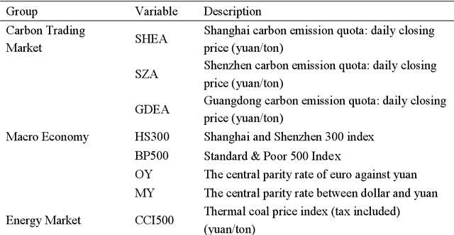 Figure 1 for A hybrid deep learning approach for purchasing strategy of carbon emission rights -- Based on Shanghai pilot market