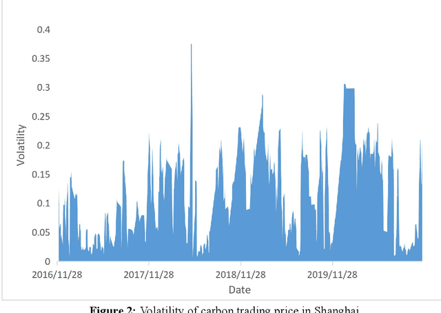 Figure 3 for A hybrid deep learning approach for purchasing strategy of carbon emission rights -- Based on Shanghai pilot market