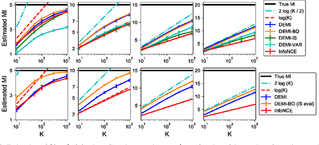 Figure 3 for Decomposed Mutual Information Estimation for Contrastive Representation Learning