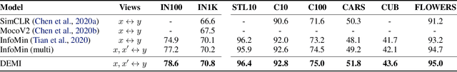 Figure 2 for Decomposed Mutual Information Estimation for Contrastive Representation Learning