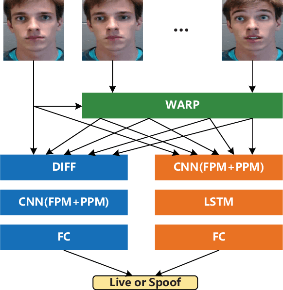 Figure 1 for Two-stream Convolutional Networks for Multi-frame Face Anti-spoofing