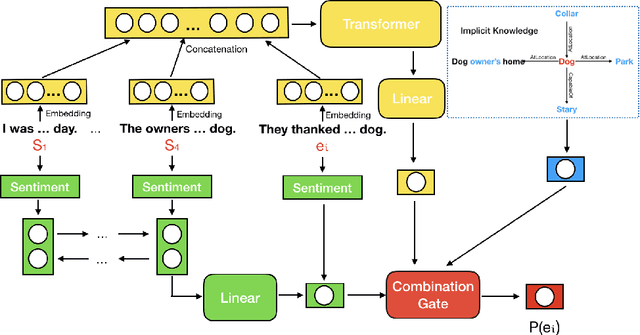 Figure 3 for Incorporating Structured Commonsense Knowledge in Story Completion