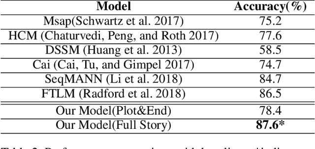 Figure 4 for Incorporating Structured Commonsense Knowledge in Story Completion