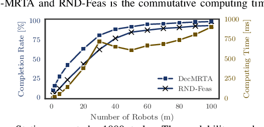 Figure 2 for Decentralized Dynamic Task Allocation in Swarm Robotic Systems for Disaster Response