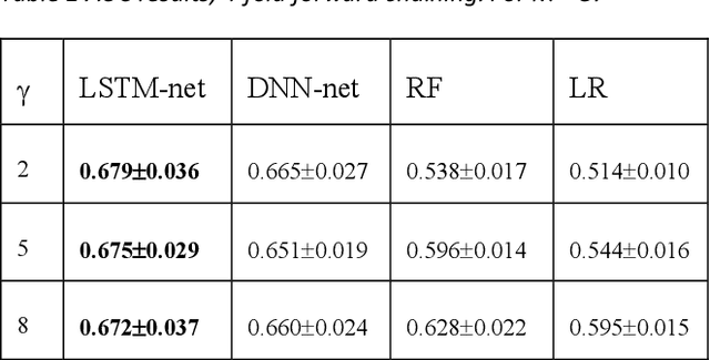 Figure 2 for Who will stay? Using Deep Learning to predict engagement of citizen scientists