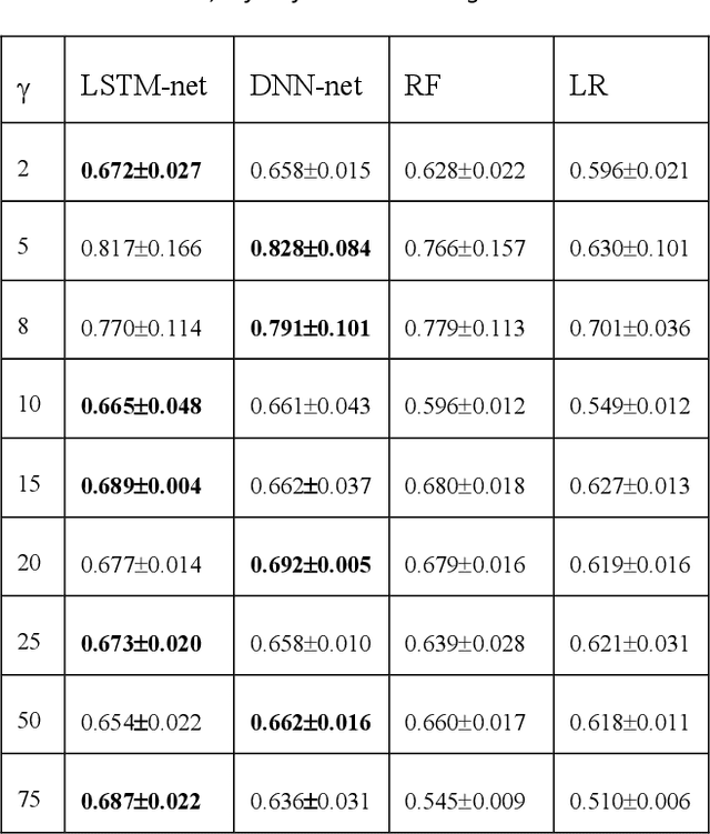 Figure 4 for Who will stay? Using Deep Learning to predict engagement of citizen scientists