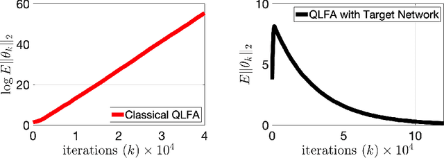 Figure 1 for Target Network and Truncation Overcome The Deadly triad in $Q$-Learning
