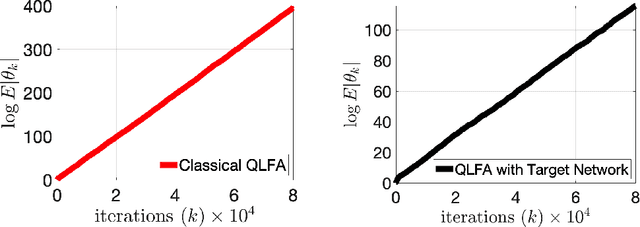 Figure 3 for Target Network and Truncation Overcome The Deadly triad in $Q$-Learning