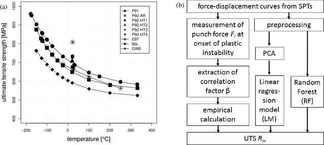 Figure 2 for Machine Learning for Material Characterization with an Application for Predicting Mechanical Properties