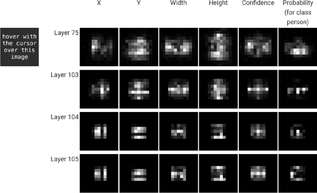 Figure 4 for YOLO -- You only look 10647 times