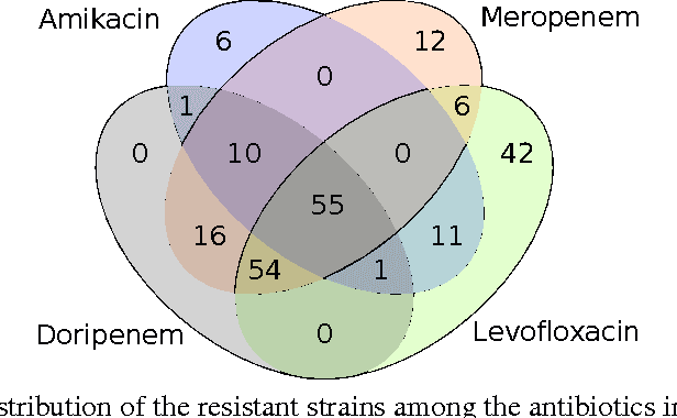 Figure 2 for Learning interpretable models of phenotypes from whole genome sequences with the Set Covering Machine