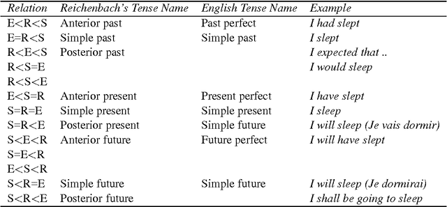 Figure 1 for An Annotation Scheme for Reichenbach's Verbal Tense Structure