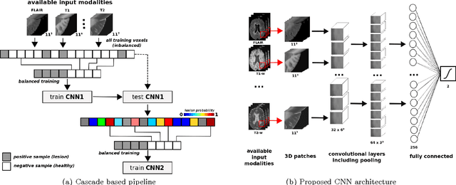Figure 1 for Improving automated multiple sclerosis lesion segmentation with a cascaded 3D convolutional neural network approach