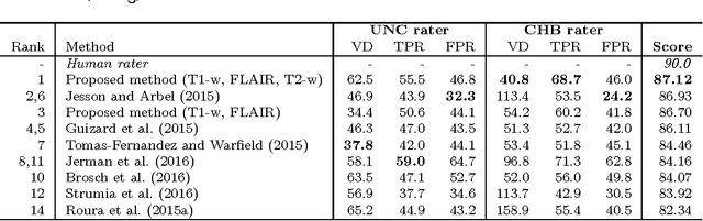 Figure 4 for Improving automated multiple sclerosis lesion segmentation with a cascaded 3D convolutional neural network approach