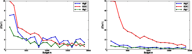 Figure 4 for Recovering Graph-Structured Activations using Adaptive Compressive Measurements