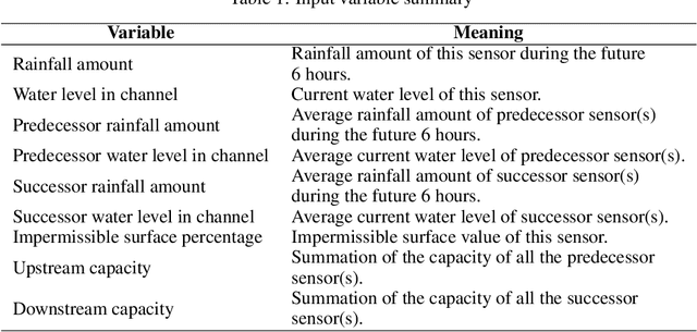 Figure 2 for A Hybrid Deep Learning Model for Predictive Flood Warning and Situation Awareness using Channel Network Sensors Data