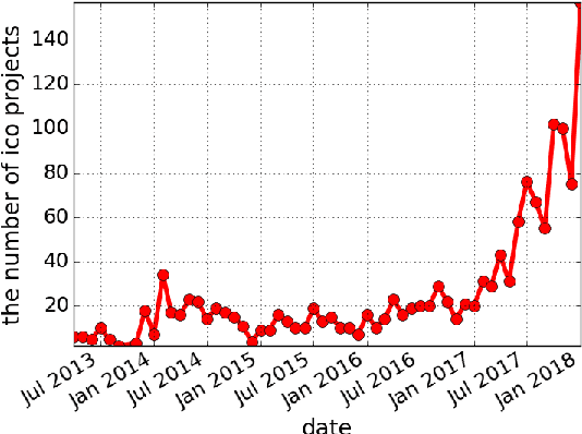 Figure 3 for IcoRating: A Deep-Learning System for Scam ICO Identification