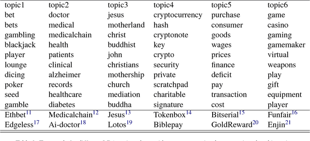 Figure 4 for IcoRating: A Deep-Learning System for Scam ICO Identification