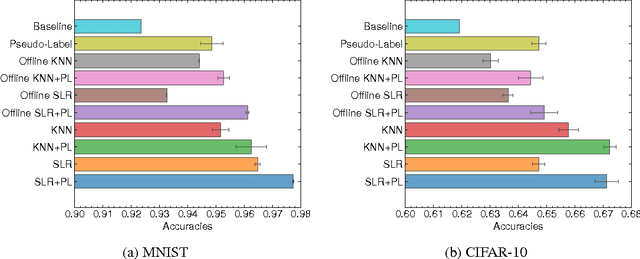 Figure 2 for Semi-supervised Learning for Convolutional Neural Networks via Online Graph Construction