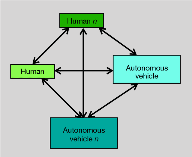 Figure 1 for Survey of Bayesian Networks Applications on Unmanned Intelligent Autonomous Vehicles