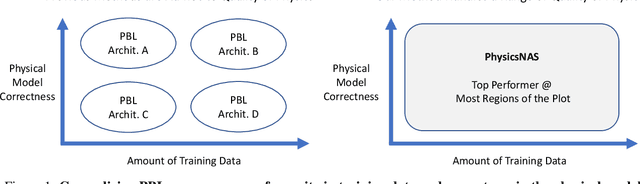 Figure 1 for Blending Diverse Physical Priors with Neural Networks