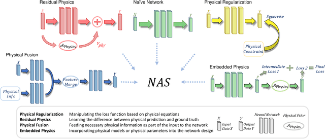 Figure 3 for Blending Diverse Physical Priors with Neural Networks