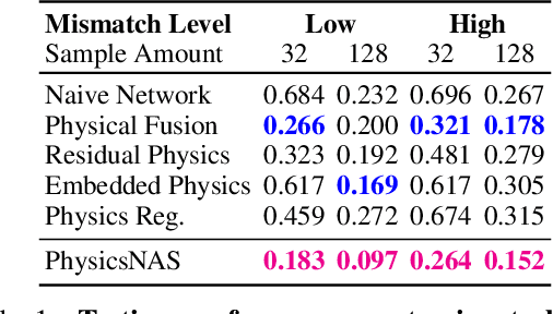 Figure 2 for Blending Diverse Physical Priors with Neural Networks