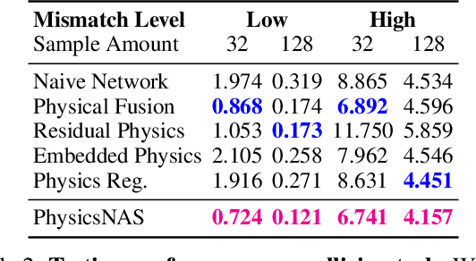 Figure 4 for Blending Diverse Physical Priors with Neural Networks