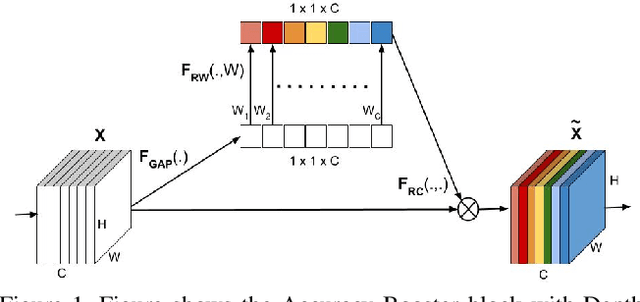 Figure 1 for Accuracy Booster: Performance Boosting using Feature Map Re-calibration