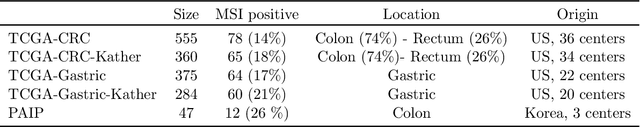 Figure 2 for Self supervised learning improves dMMR/MSI detection from histology slides across multiple cancers