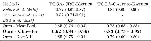 Figure 3 for Self supervised learning improves dMMR/MSI detection from histology slides across multiple cancers