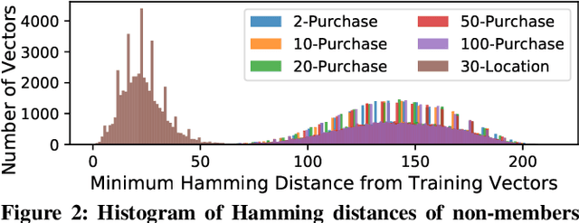 Figure 2 for On Inferring Training Data Attributes in Machine Learning Models