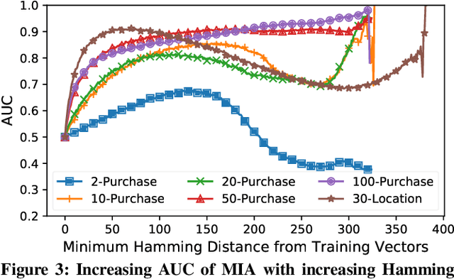 Figure 3 for On Inferring Training Data Attributes in Machine Learning Models