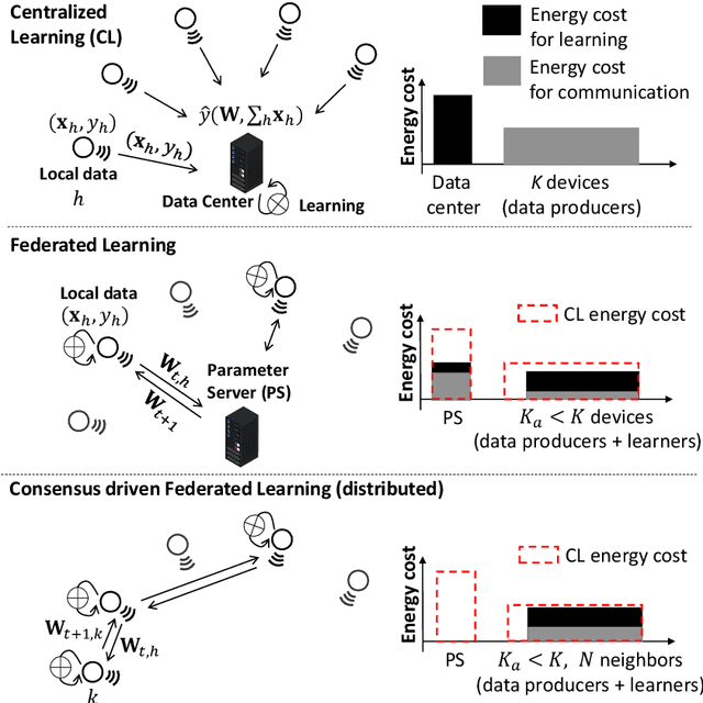 Figure 1 for An Energy and Carbon Footprint Analysis of Distributed and Federated Learning