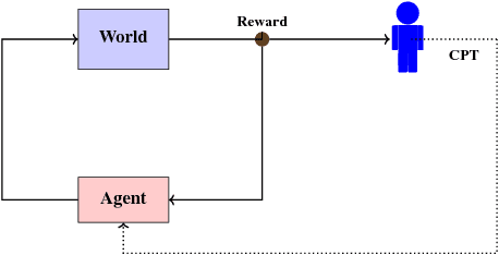 Figure 1 for Cumulative Prospect Theory Meets Reinforcement Learning: Prediction and Control