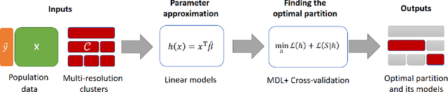 Figure 1 for Identifying Linear Models in Multi-Resolution Population Data using Minimum Description Length Principle to Predict Household Income