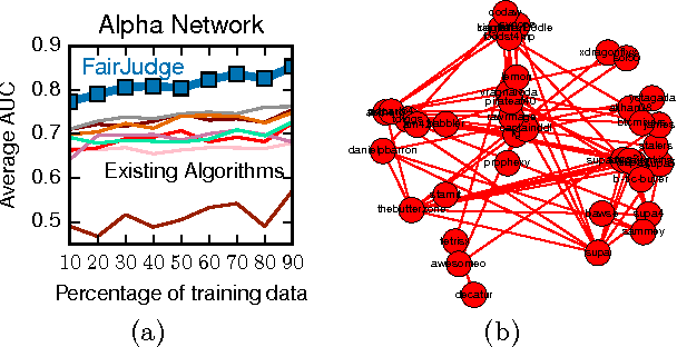 Figure 1 for FairJudge: Trustworthy User Prediction in Rating Platforms