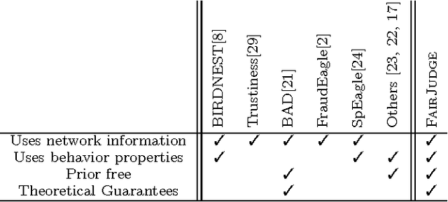 Figure 2 for FairJudge: Trustworthy User Prediction in Rating Platforms