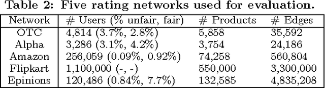 Figure 4 for FairJudge: Trustworthy User Prediction in Rating Platforms