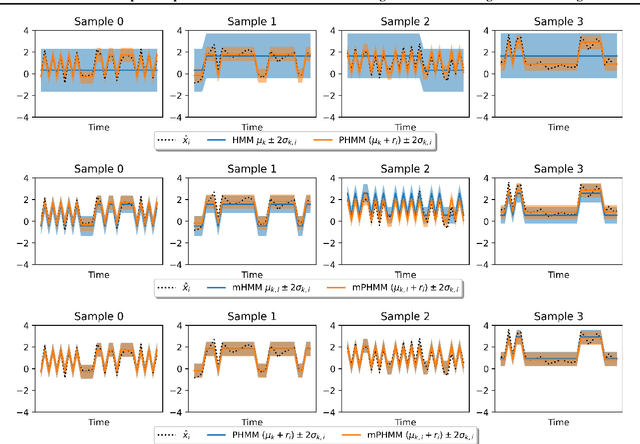 Figure 3 for Mixture of Input-Output Hidden Markov Models for Heterogeneous Disease Progression Modeling