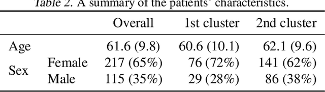 Figure 4 for Mixture of Input-Output Hidden Markov Models for Heterogeneous Disease Progression Modeling