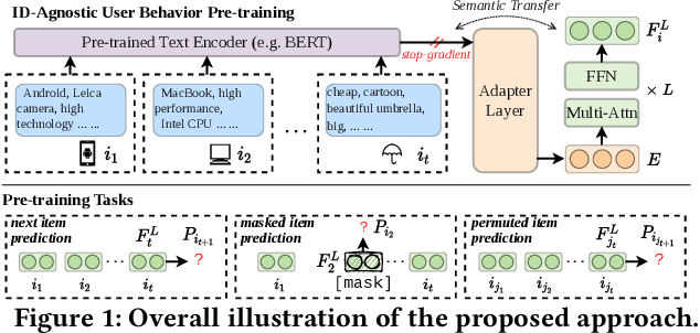 Figure 1 for ID-Agnostic User Behavior Pre-training for Sequential Recommendation