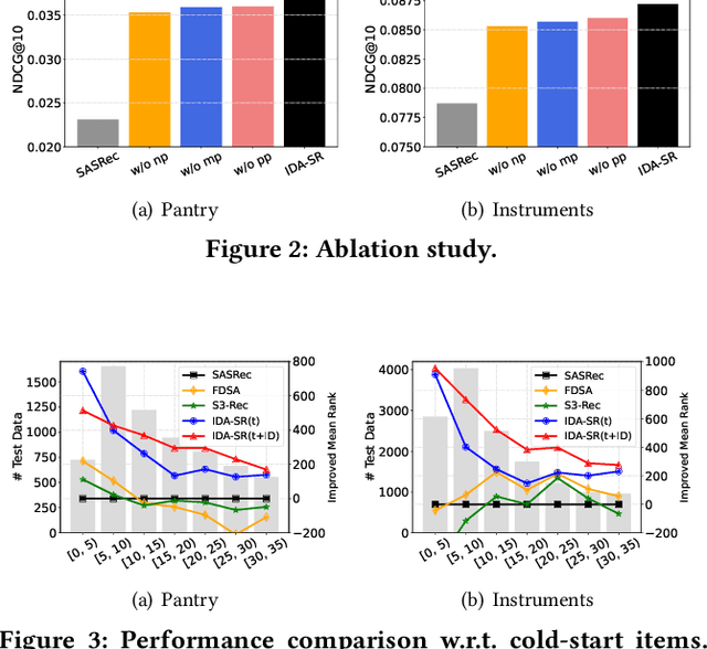 Figure 4 for ID-Agnostic User Behavior Pre-training for Sequential Recommendation