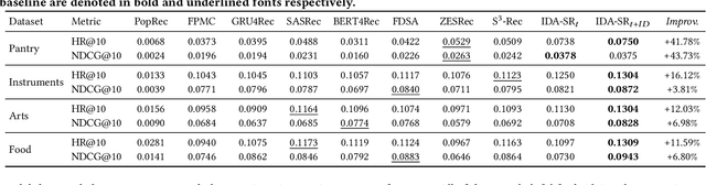 Figure 3 for ID-Agnostic User Behavior Pre-training for Sequential Recommendation