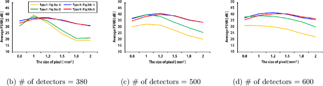Figure 2 for One Network to Solve All ROIs: Deep Learning CT for Any ROI using Differentiated Backprojection